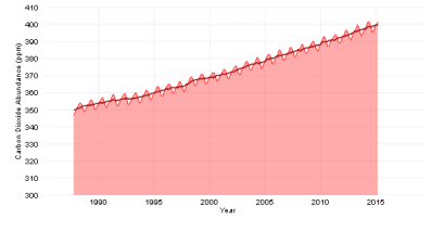 CO2 in Atmosphere, 1985-2015
