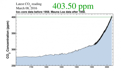 co2_Ice-core.and.Manaloa_to.403ppm_Scripts.Inst.800k_zoom-768x461