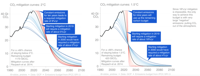 2 deg.vs.1.5 deg. global temp. limit_1_FS0UrraLgvnTmbnHOs_ucg