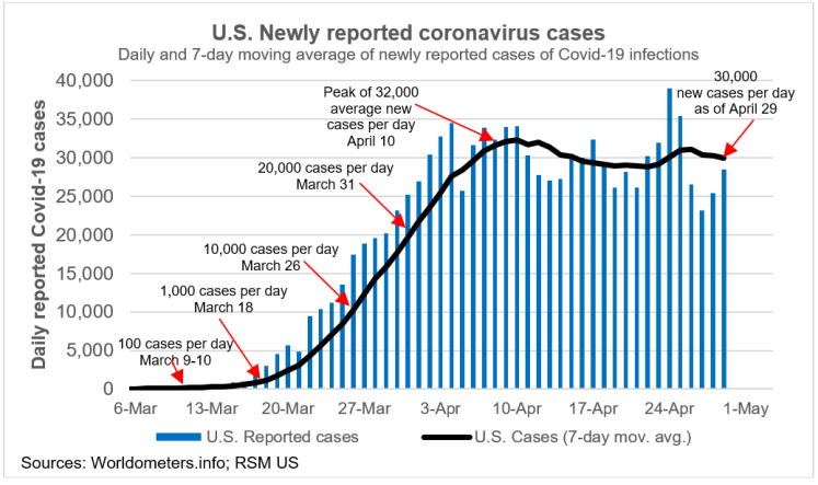 New cases COVID-19 in US