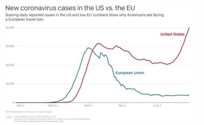 New COVID-19 cases, US vs. Europe, to June.30,2020_IMG_1733