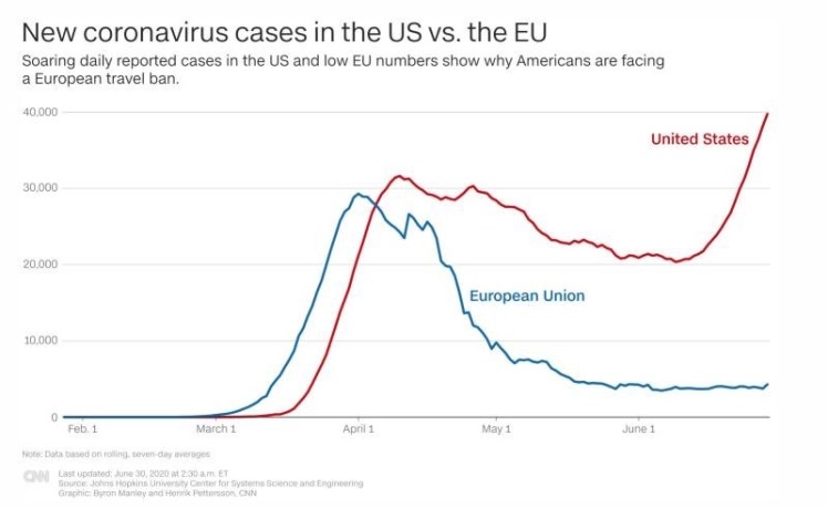 New COVID-19 cases, US vs. Europe, to June.30,2020_IMG_1733